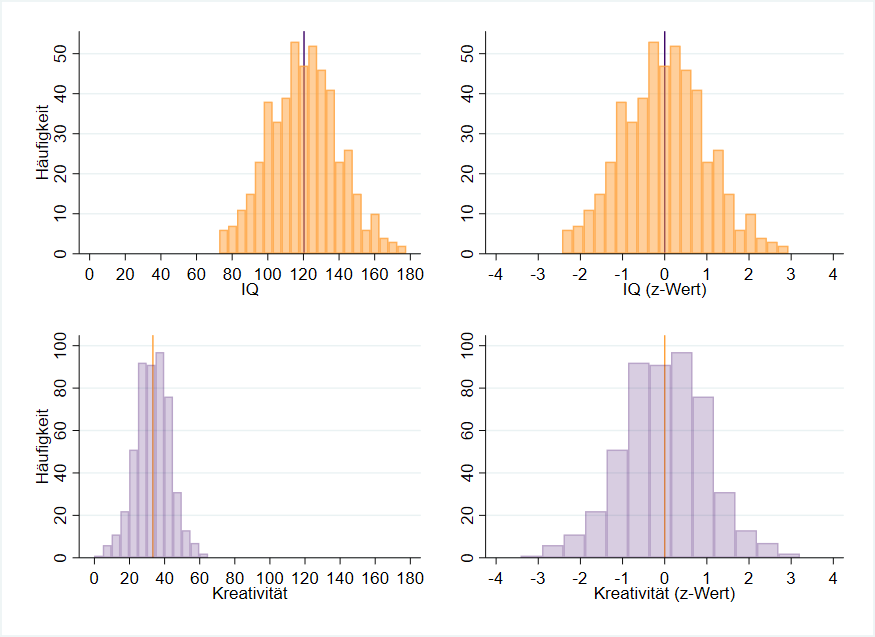 IQ Skala mit Tabelle und Standardabweichung - IQ Skala Test