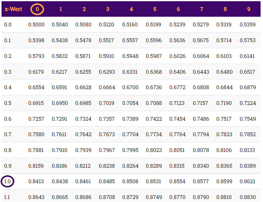 z-Werte der Standardnormalverteilung